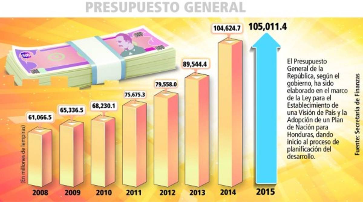 Gobierno ejecutó 32.5% de enero a mayo de 2015