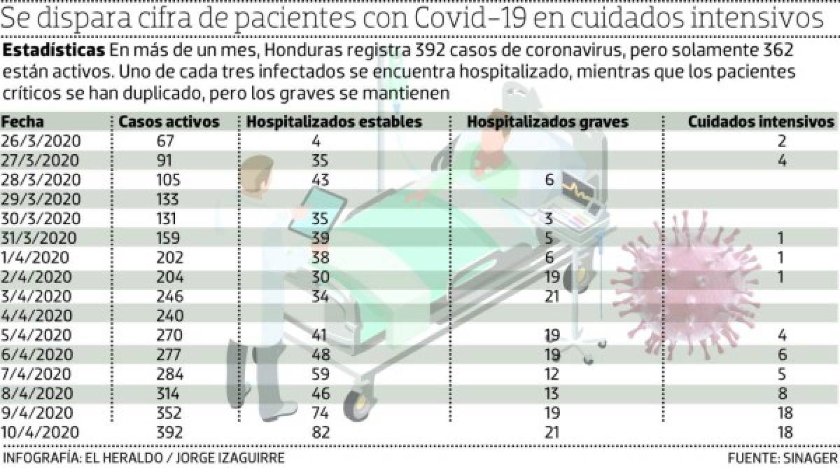 Honduras a contrarreloj para adquirir ventiladores para pacientes con Covid-19