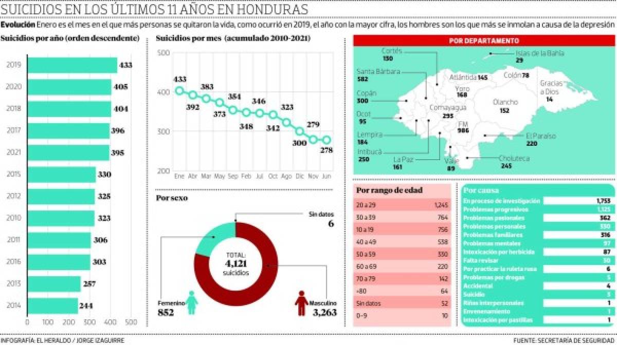 Ocho de cada diez suicidios en Honduras corresponden a hombres
