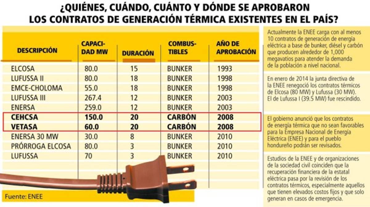 Honduras: Consorcio no cumplió contrato con plantas estatales