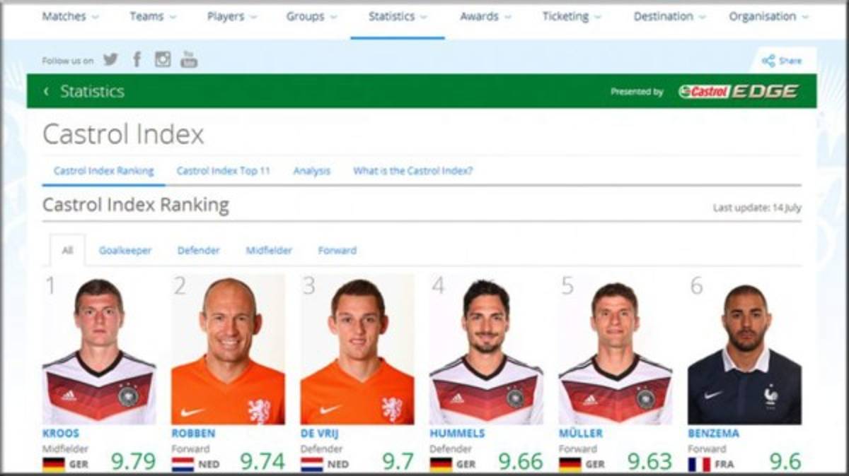 La FIFA eligió a su equipo ideal y no figura Messi