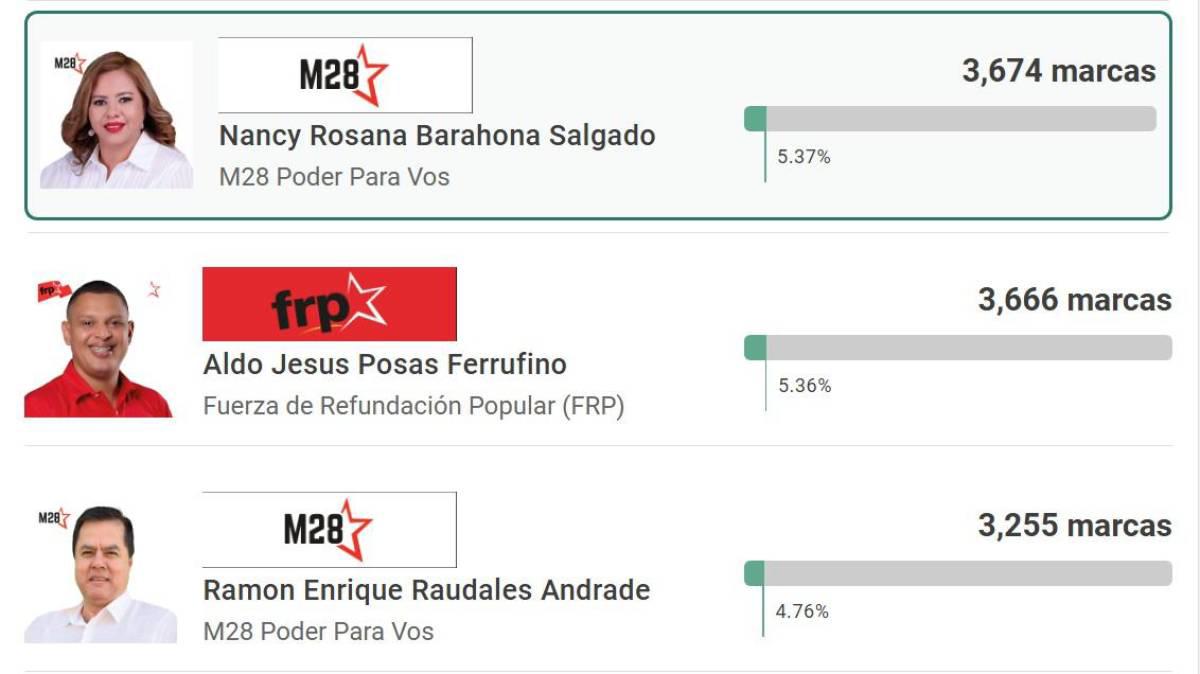 Presidentes de equipos y ex árbitro que buscan una candidatura de diputado