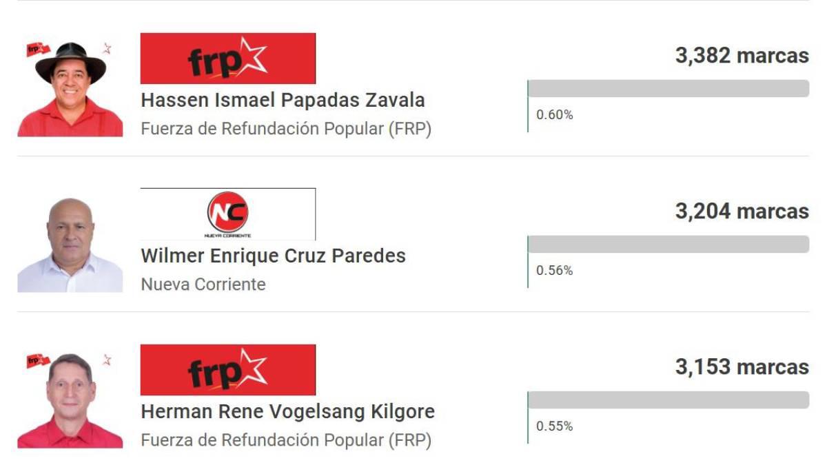 Presidentes de equipos y ex árbitro que buscan una candidatura de diputado