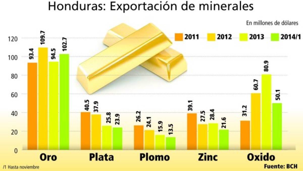Inversión en exploración limita desarrollo de minería