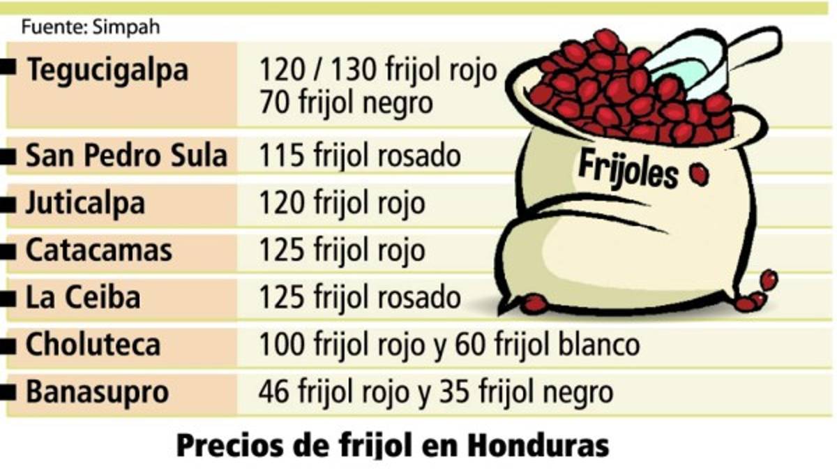 Capitalinos pagan L 130 por la medida de frijoles