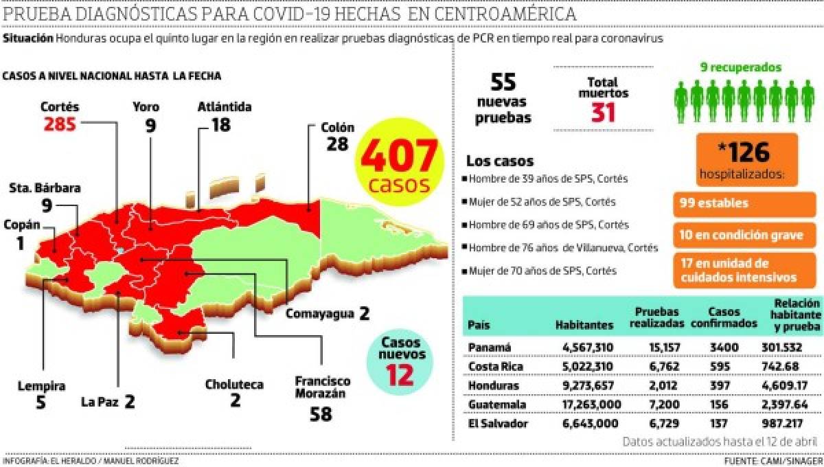 Honduras en último lugar en aplicación de pruebas para detectar coronavirus