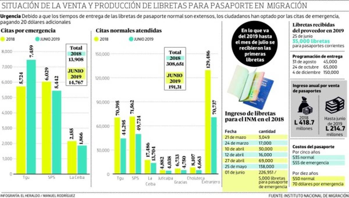 Honduras: Jugosa ganancia dejan citas por emergencia a Migración