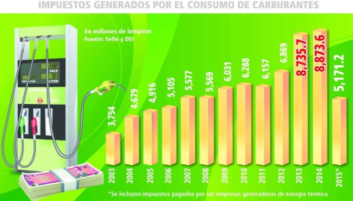 Consumo de carburantes generará 10,119 millones de lempiras en 2015