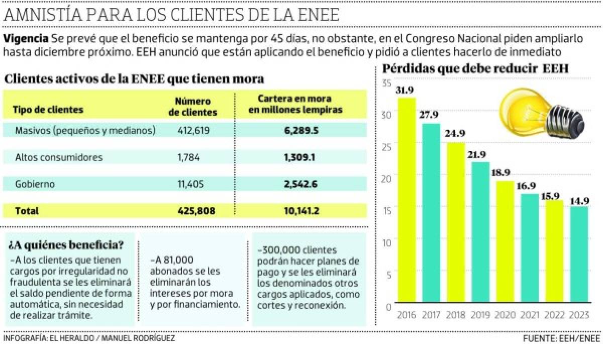 425,800 clientes le deben L 10,000 millones a la ENEE