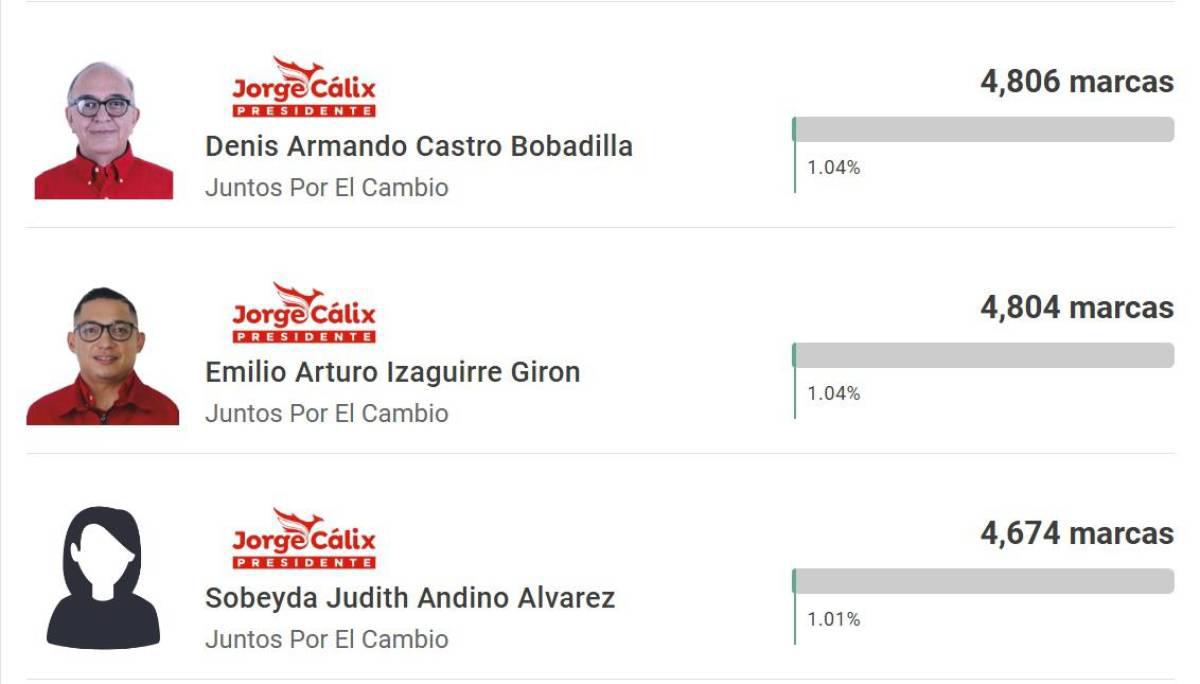 Presidentes de equipos y ex árbitro que buscan una candidatura de diputado