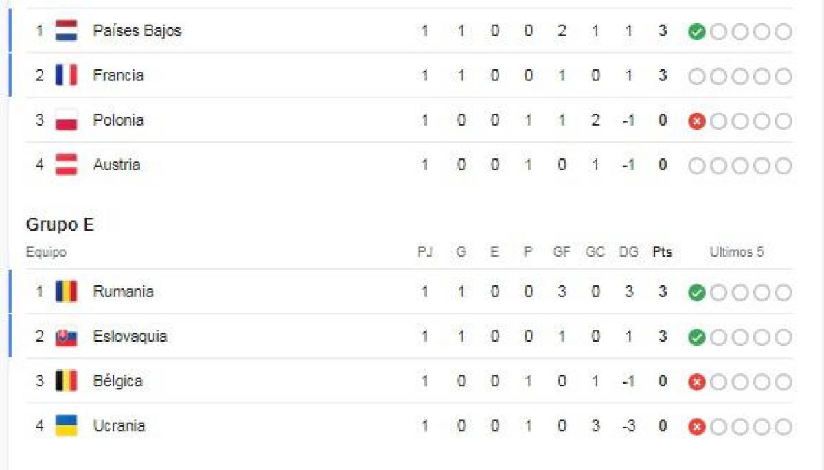 Francia gana y sorpresa con el líder del grupo E: Tabla de posiciones de la Euro 2024
