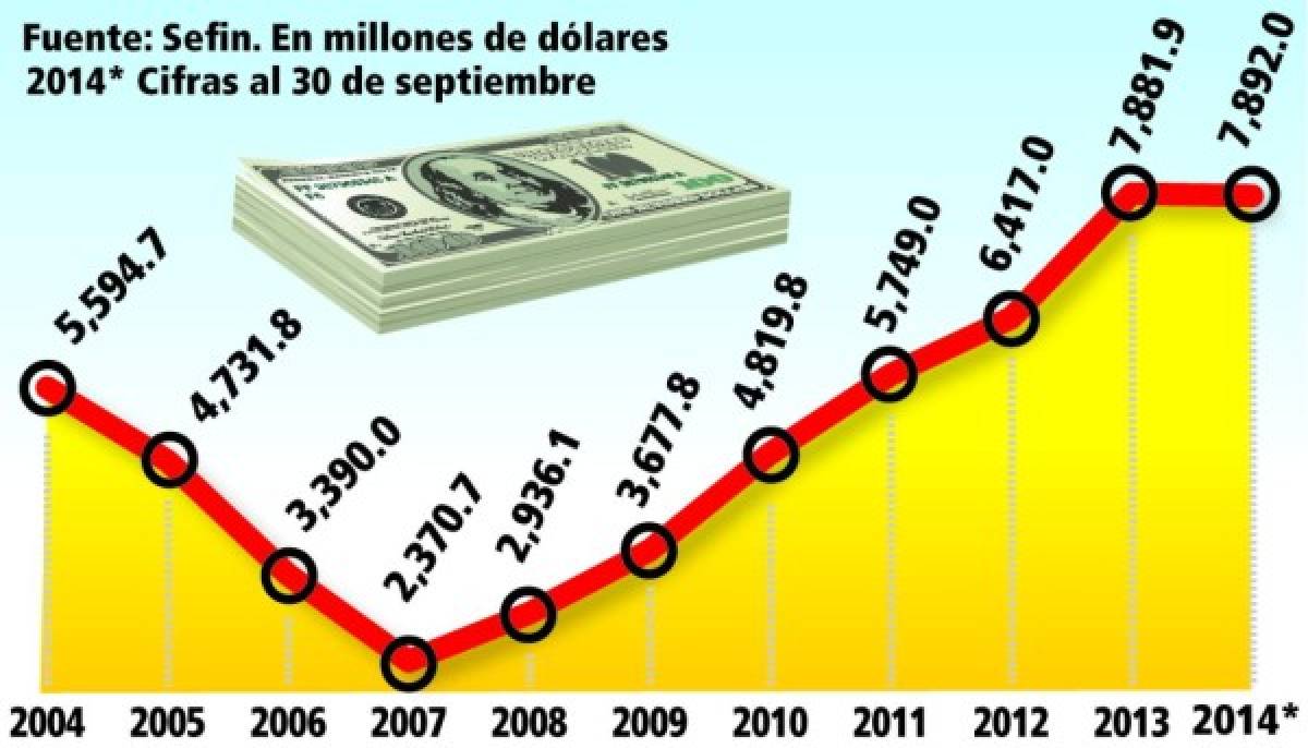 Honduras: Deuda pública llega a $7,892 millones