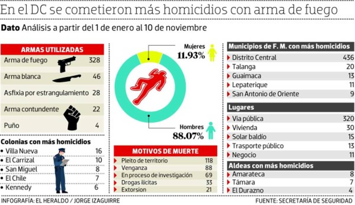 Cuestionan la leve reducción de homicidios en el Distrito Central