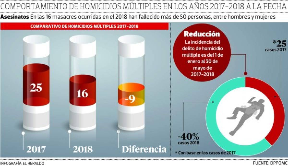 Según Seguridad, en un 40% se han reducido las masacres en 2018