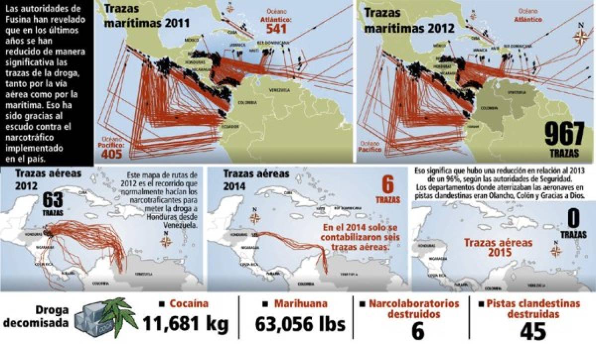 Honduras: Ingreso de droga se ha reducido en un 72 por ciento