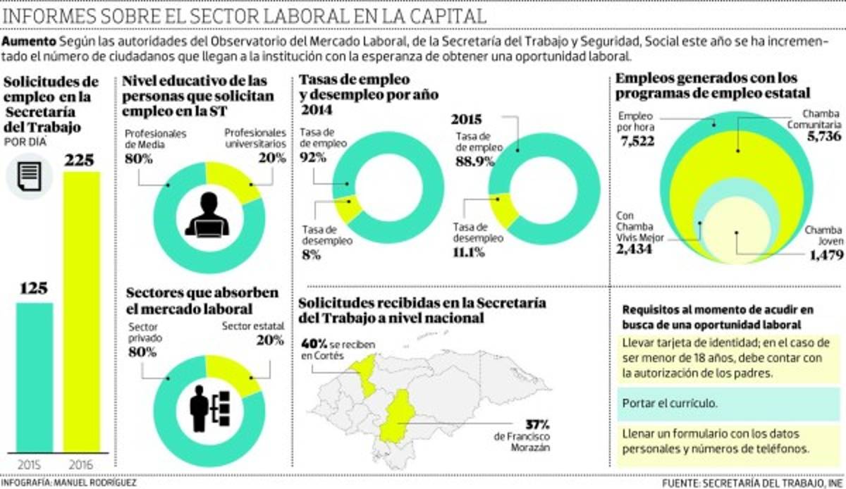 Sube la demanda laboral ante la Secretaría del Trabajo en la capital
