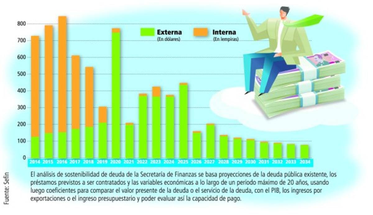 Sefin reconoce que Honduras puede tener problemas de pago