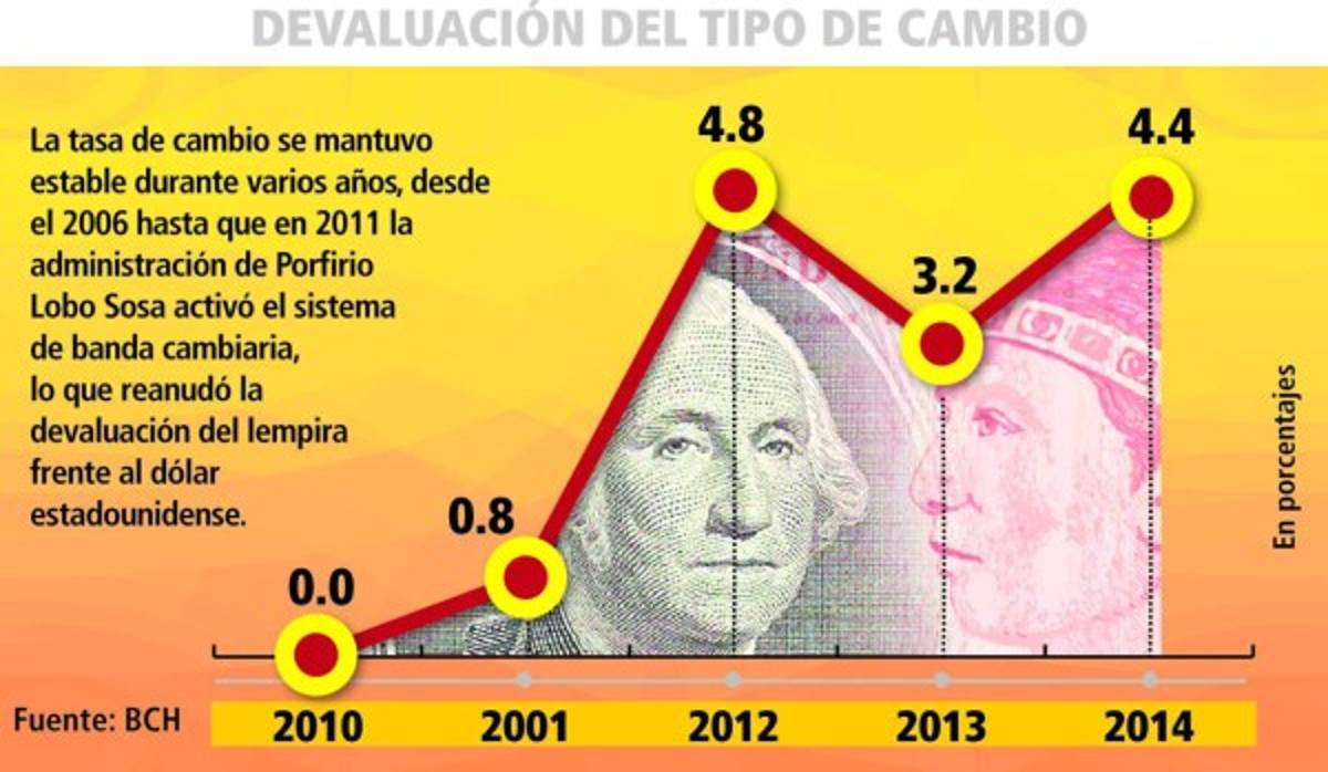 Tipo de cambio registra histórica devaluación de 20 centavos en enero