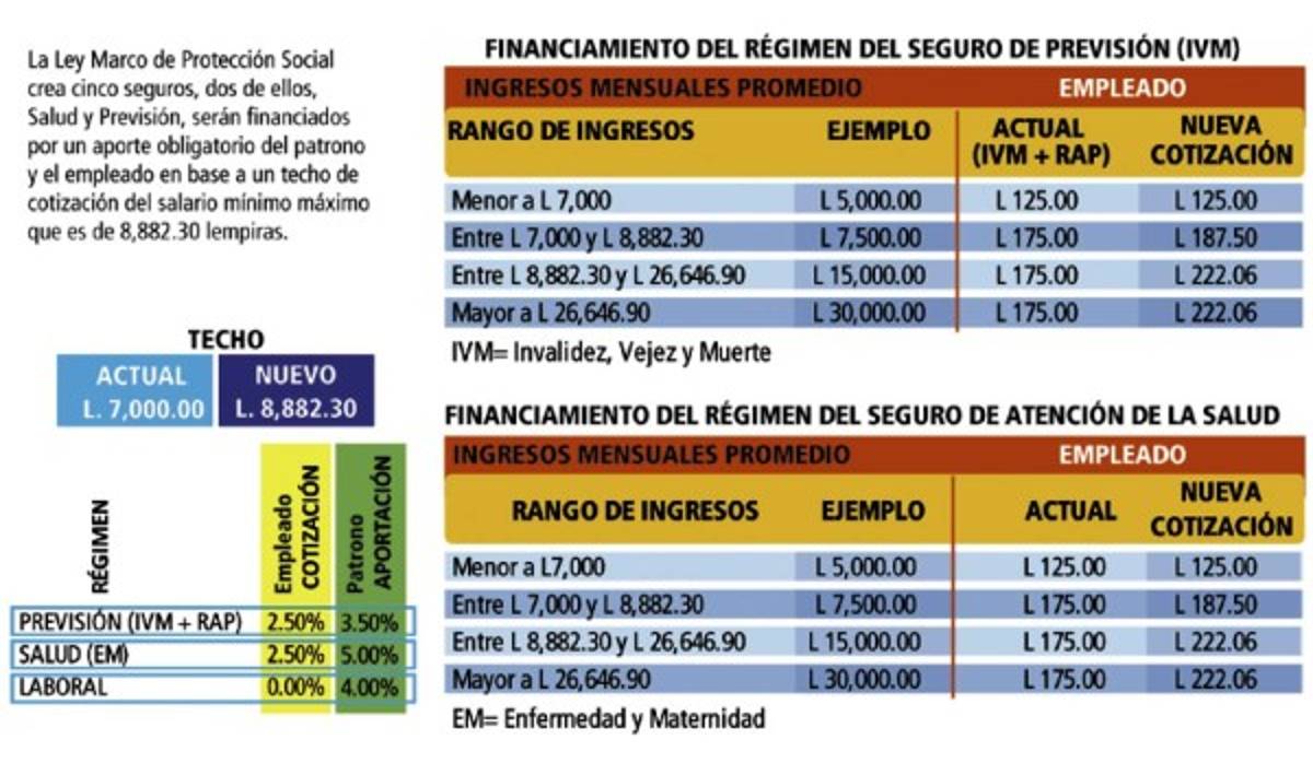 Vigentes los beneficios de la nueva Ley Marco de Protección Social