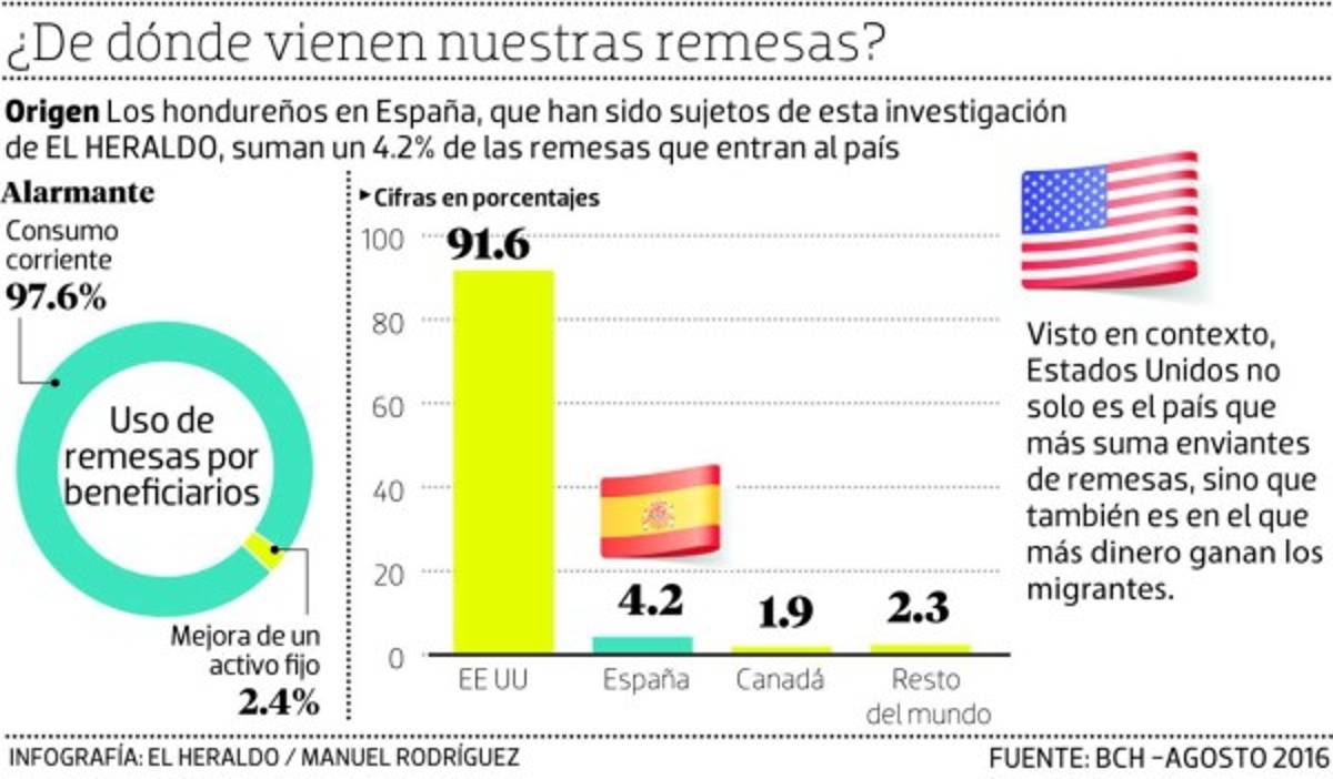 Las remesas alimentan una economía, pero de consumo