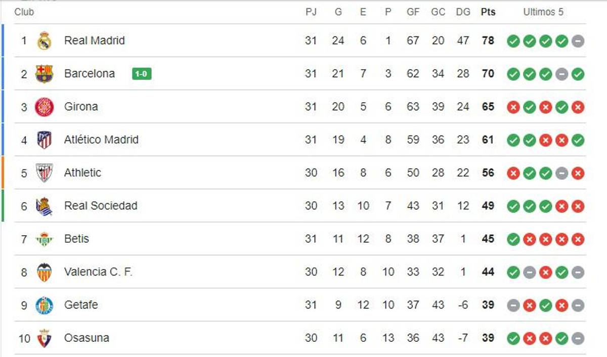 Tabla posiciones LaLiga de España: Real Madrid se aleja con el liderato, Barcelona lo sigue
