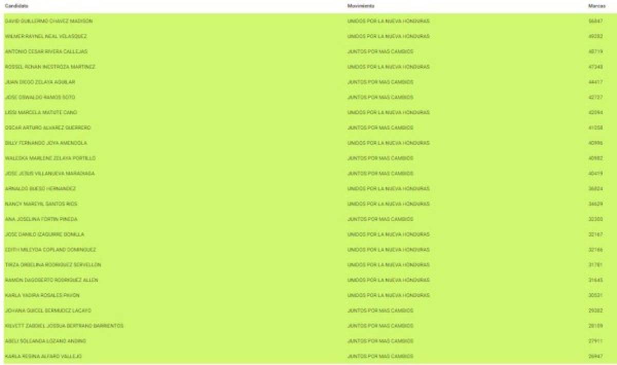 Honduras: Ellos son los candidatos a diputados que lideran los votos de sus partidos