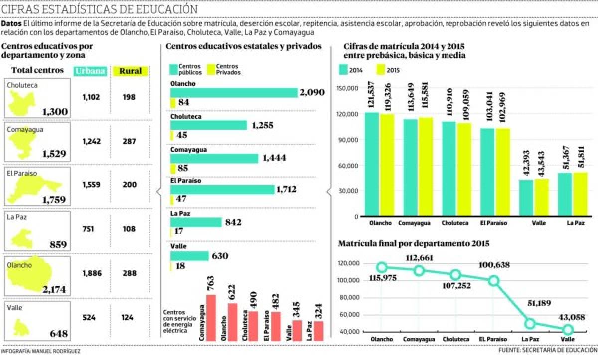 El centro, sur y oriente de Honduras registran el 27% de la matrícula escolar