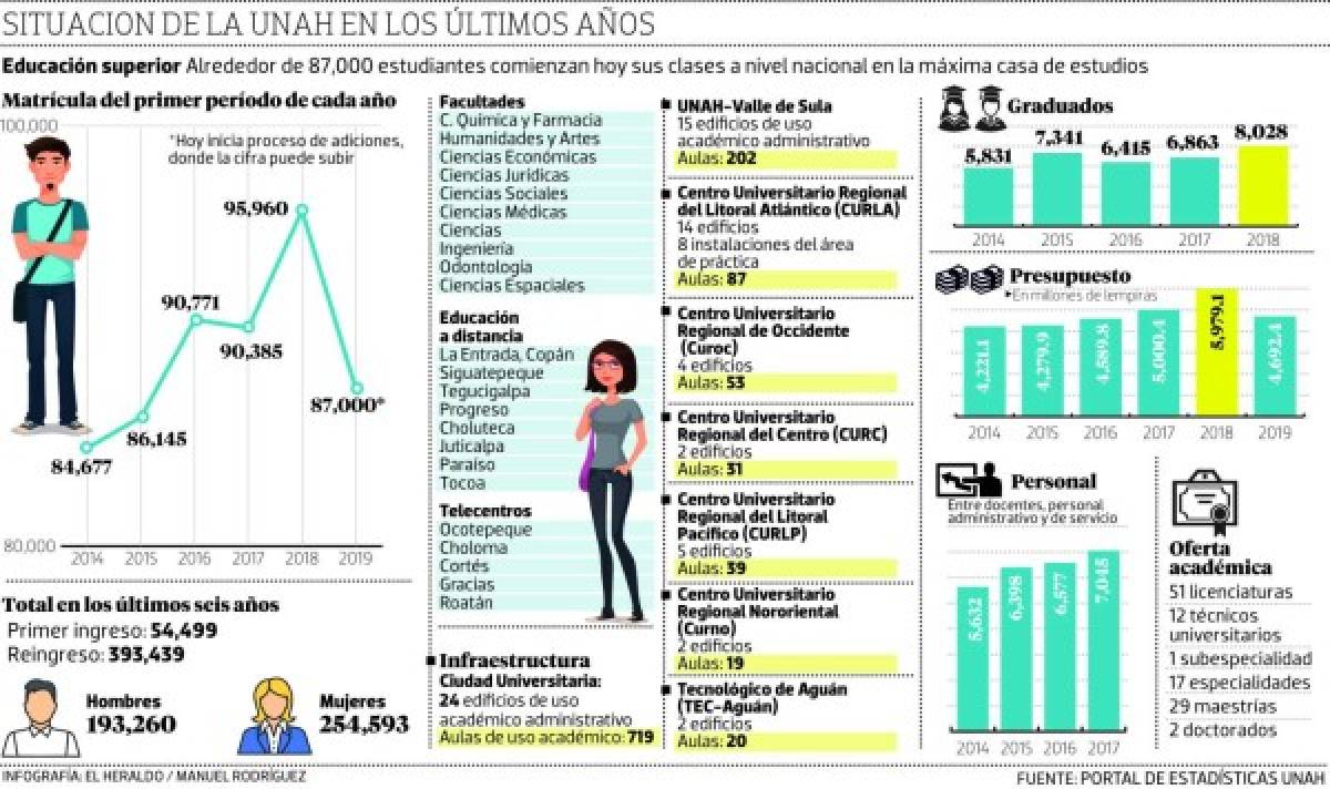 Al menos 87,000 universitarios vuelven este lunes 28 de enero a las aulas de clases en UNAH