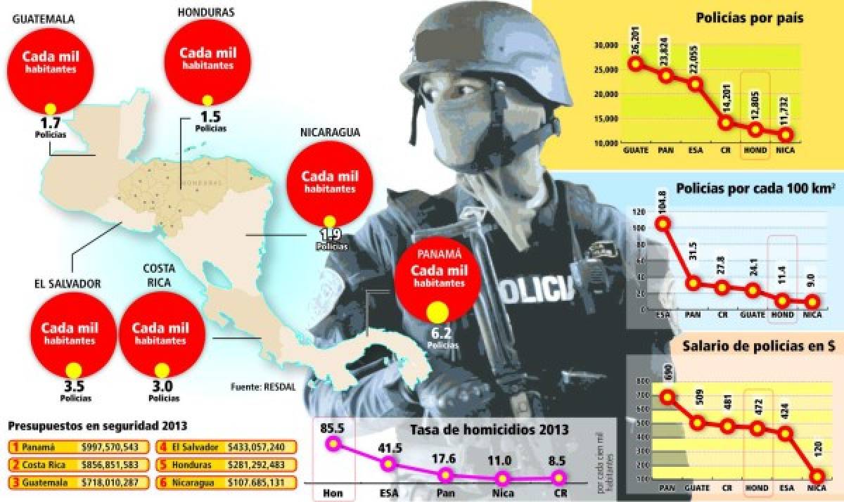 Seguridad: Honduras tiene un policía y medio por cada mil habitantes