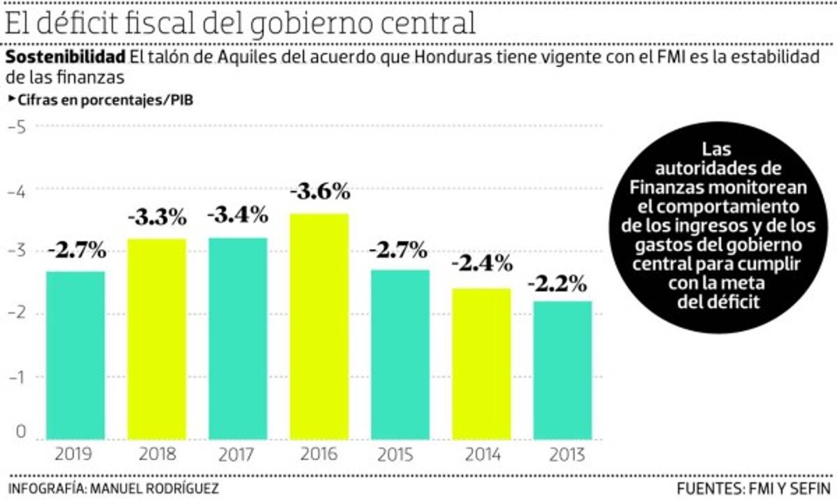 Honduras: El déficit fiscal podría cerrar entre 3.3% y 3.5% del PIB