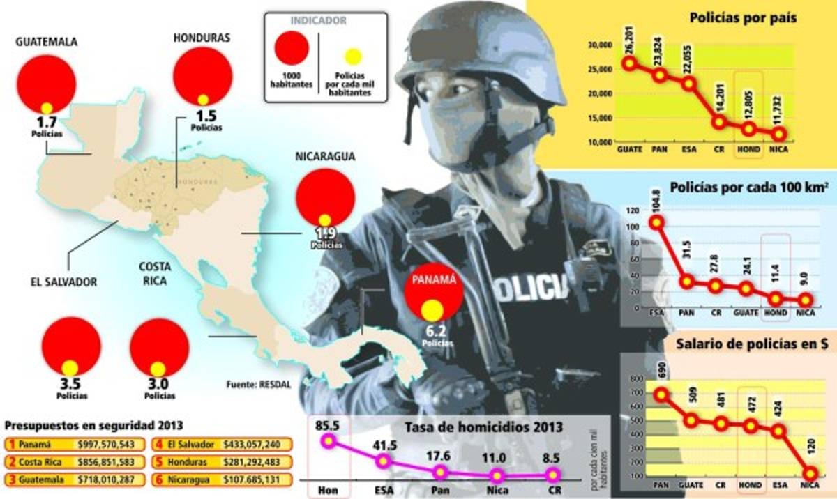 Seguridad: Honduras tiene un policía y medio por cada mil habitantes