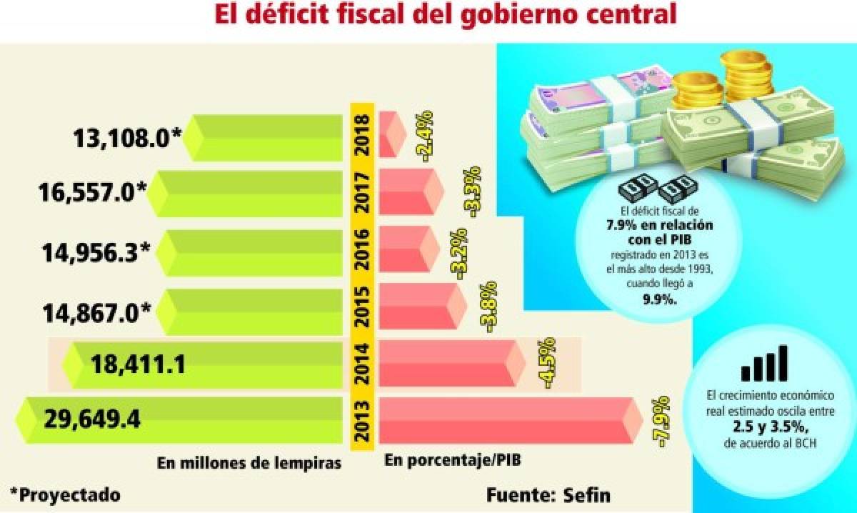 Honduras redujo en 2014 déficit fiscal en 3.4 puntos