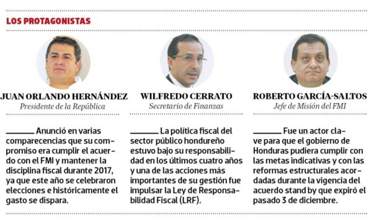 Fondo Monetario Internacional elogia la fuerte consolidación fiscal lograda por Honduras