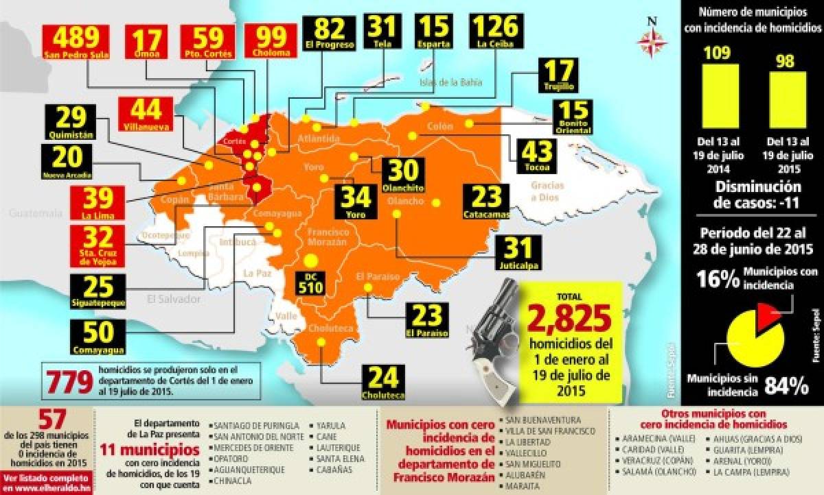 Tres municipios tienen el 40% de homicidios en Honduras
