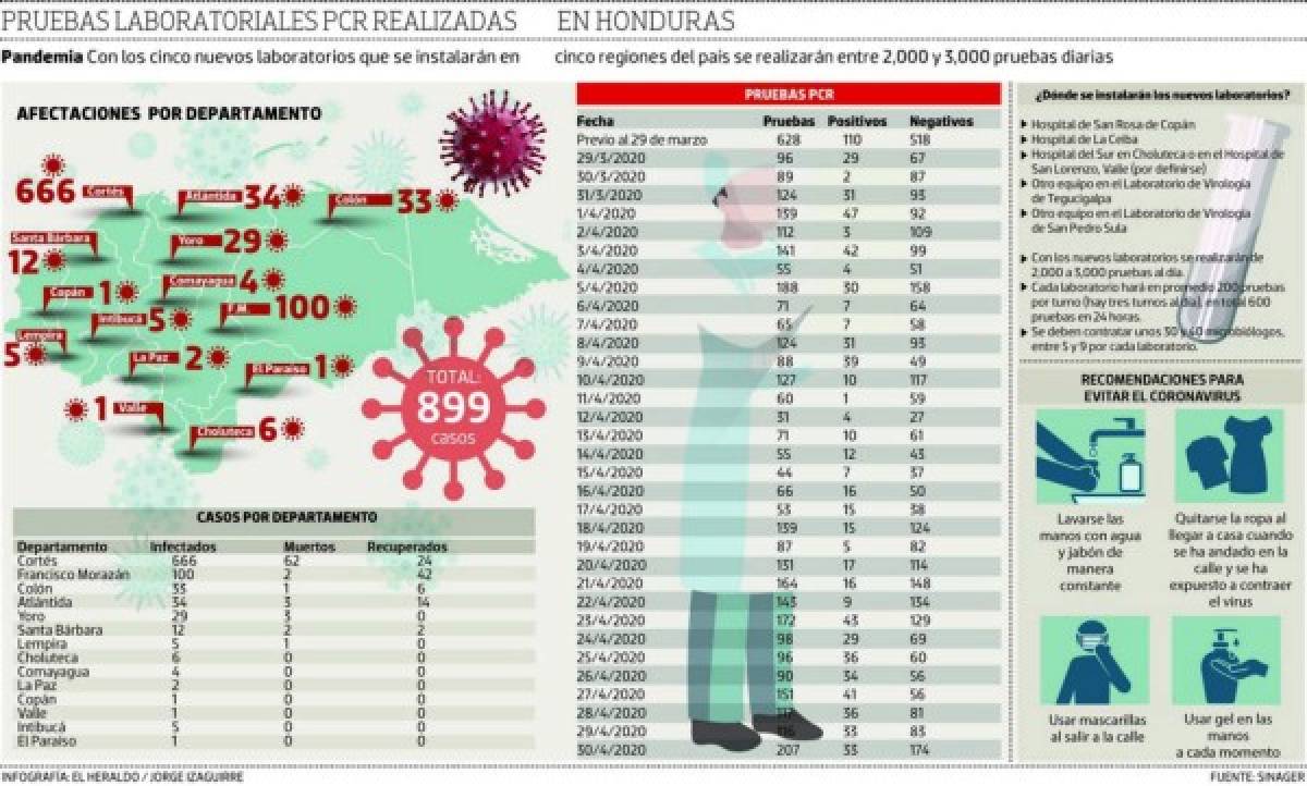 Vienen cinco laboratorios para hacer más pruebas PCR por coronavirus