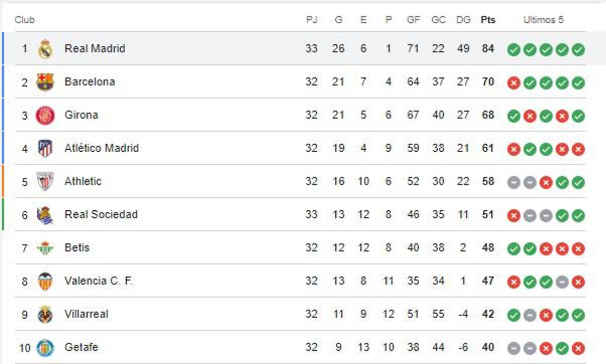 Tabla de posiciones de LaLiga: Real Madrid es virtual campeón