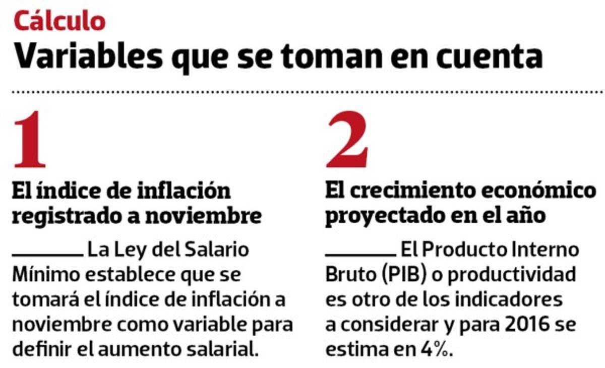 Trabajadores hondureños buscarán un aumento salarial mayor al 5% para 2017.