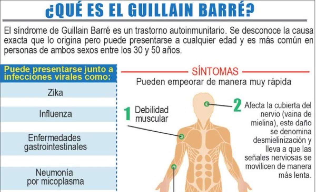 Honduras registra aumento de casos de Guillain Barré en Hospital Escuela