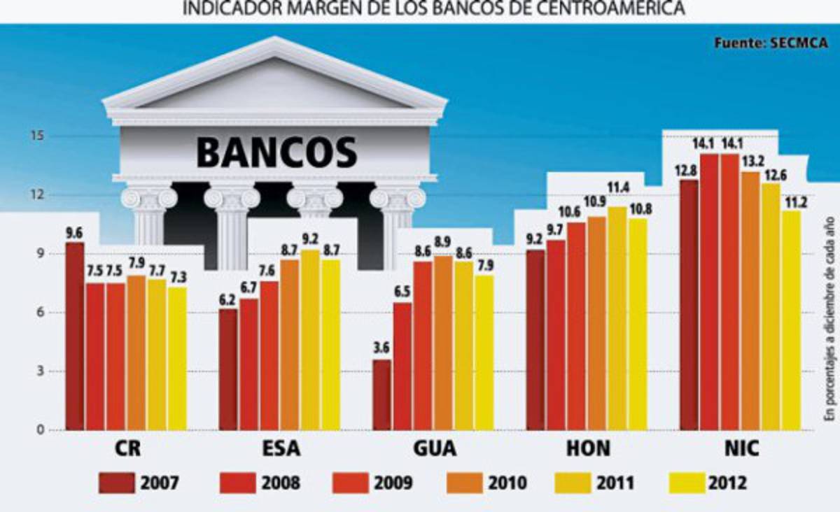Honduras, el país de CA con el más alto margen de intermediación