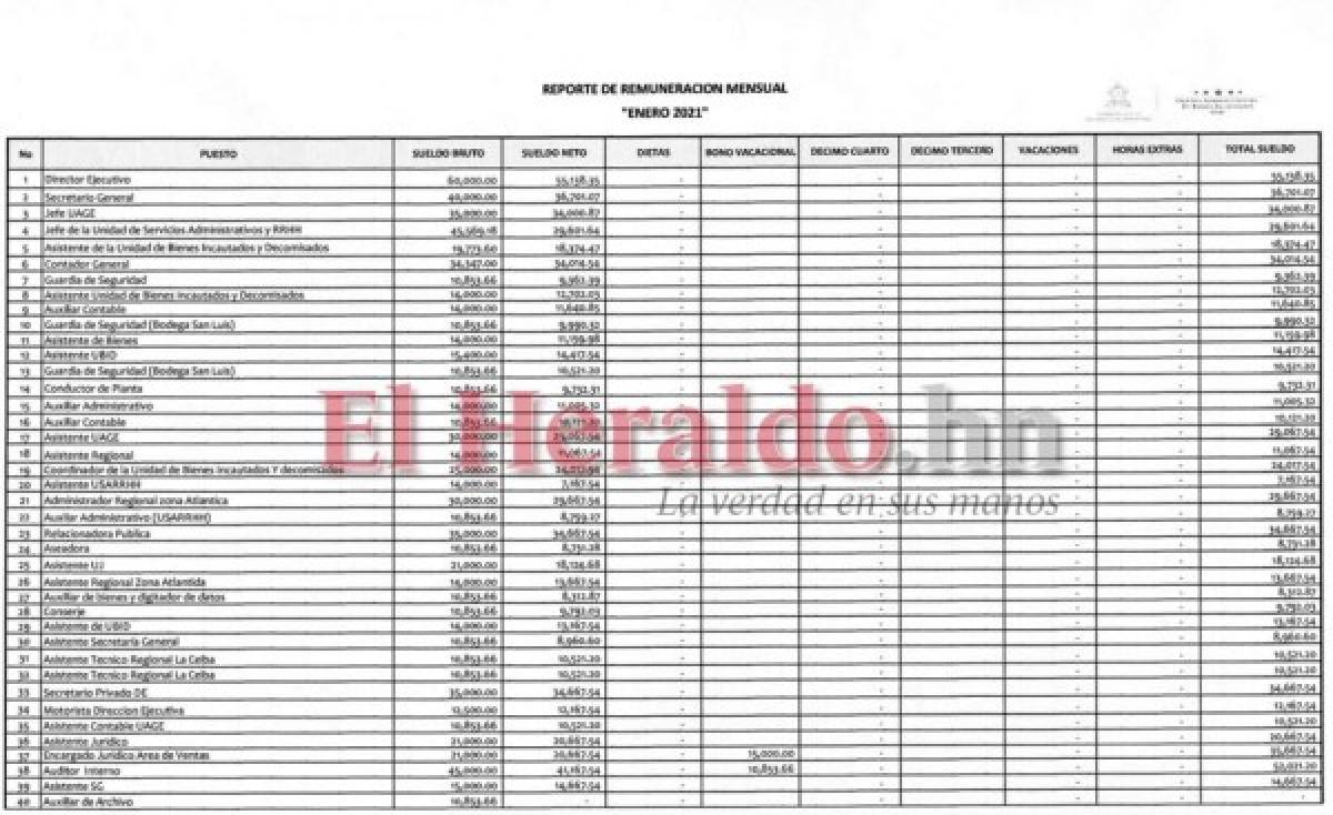 Funcionarios de la OABI se recetan abusivo incremento de salarios