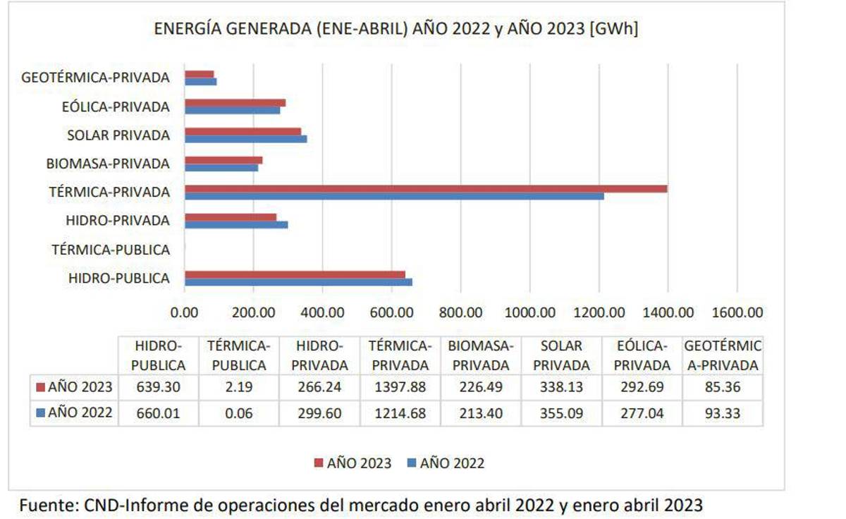 Asociación de productores de energía: “Empresas privadas han brindado la mayor generación posible en 2023”