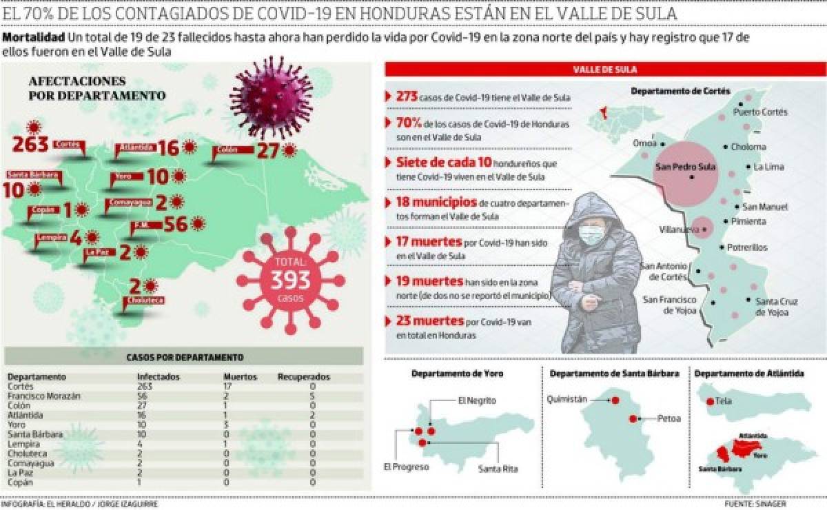 Valle de Sula con el 70 por ciento de casos de Covid-19