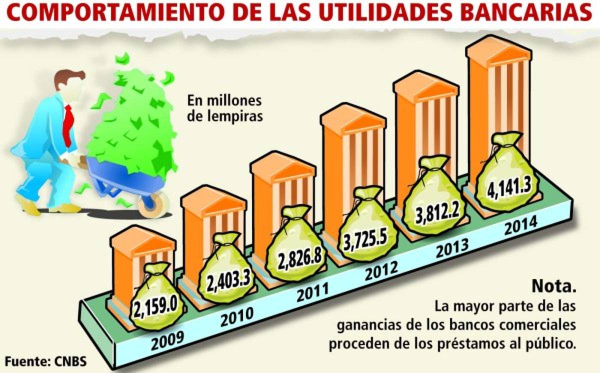 Ganancias de banca aumentan en 8.6%