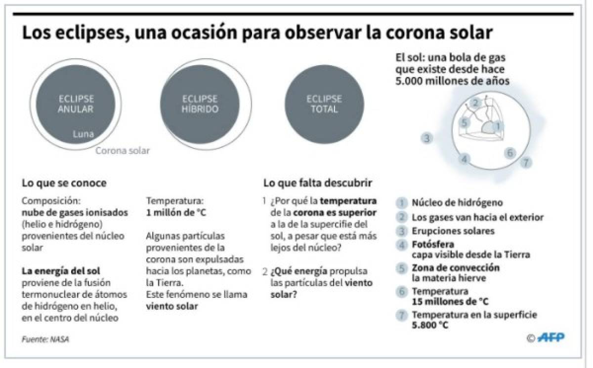 Honduras verá parcialmente eclipse total de sol del próximo 21 de agosto