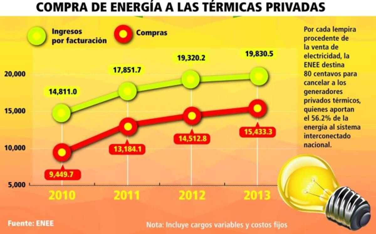 Compra de energía a las empresas térmicas privadas