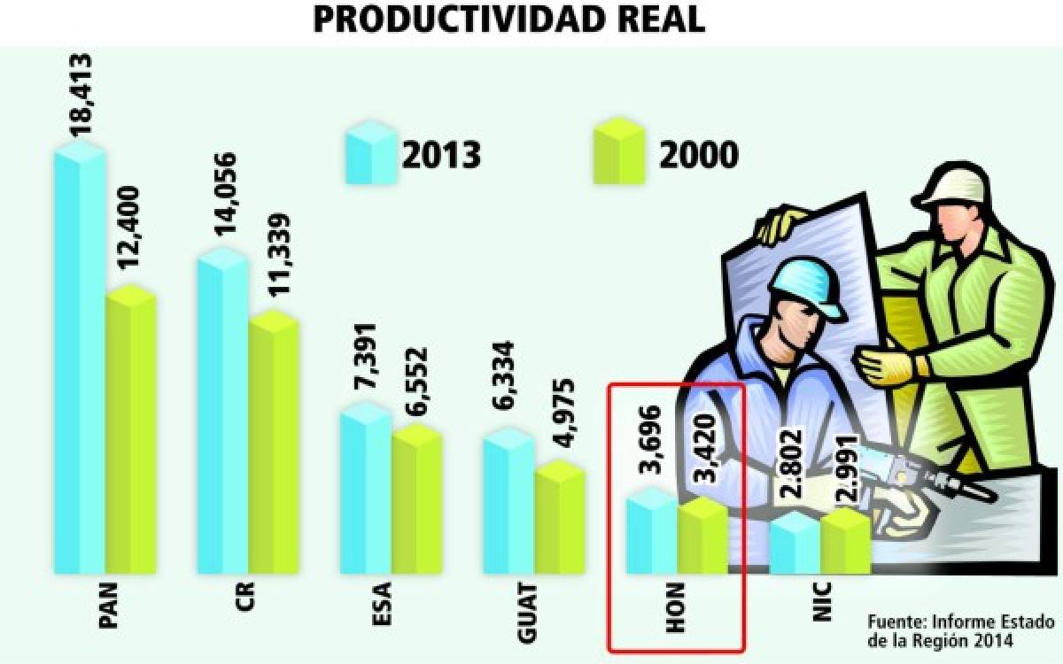 Honduras con el segundo peor nivel de productividad en CA