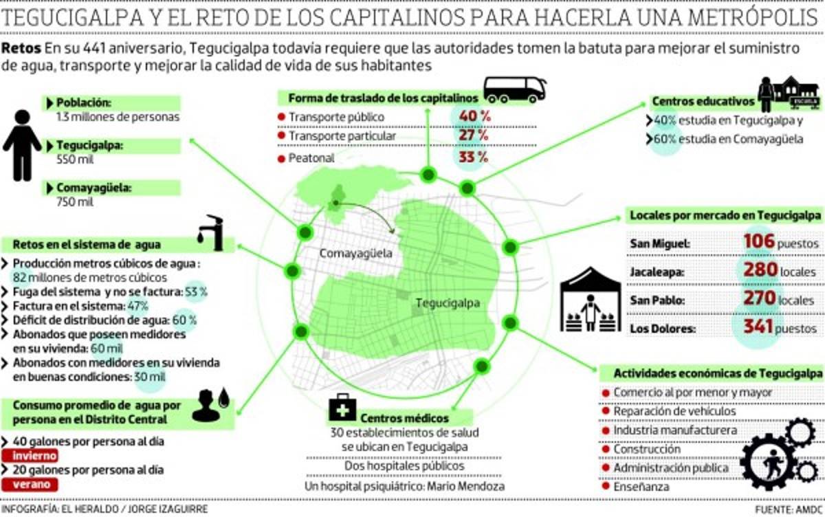 Con 441 años, Tegucigalpa sigue su pausado camino a la modernidad