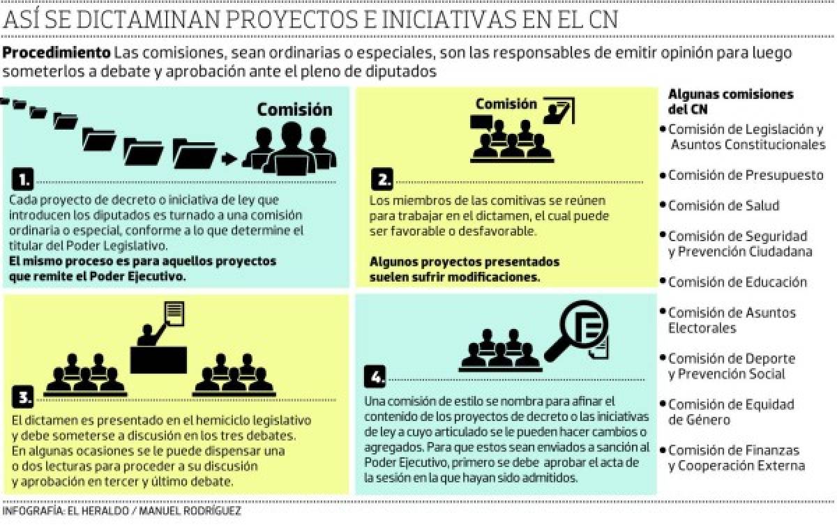 Apenas 60 proyectos dictaminados de más de 700 presentados ante el Congreso Nacional