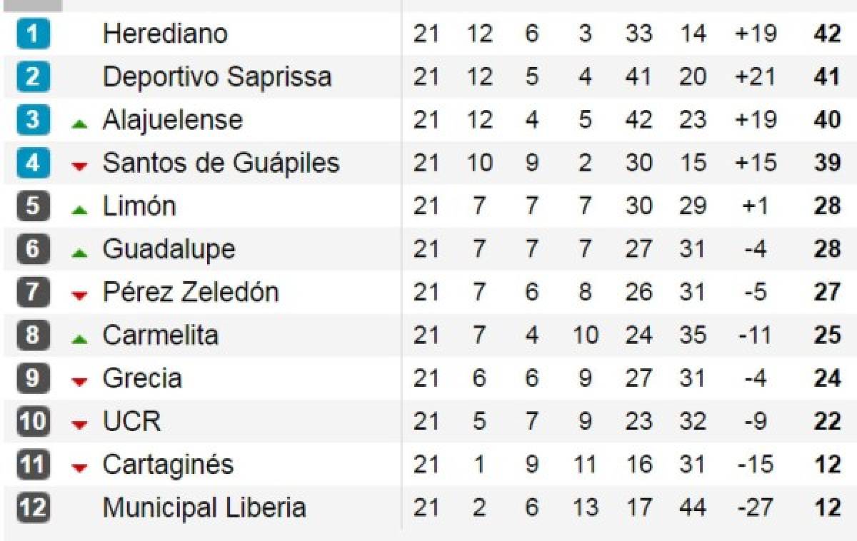 Liga Deportiva Alajuelense en busca del primer lugar en última jornada en Costa Rica