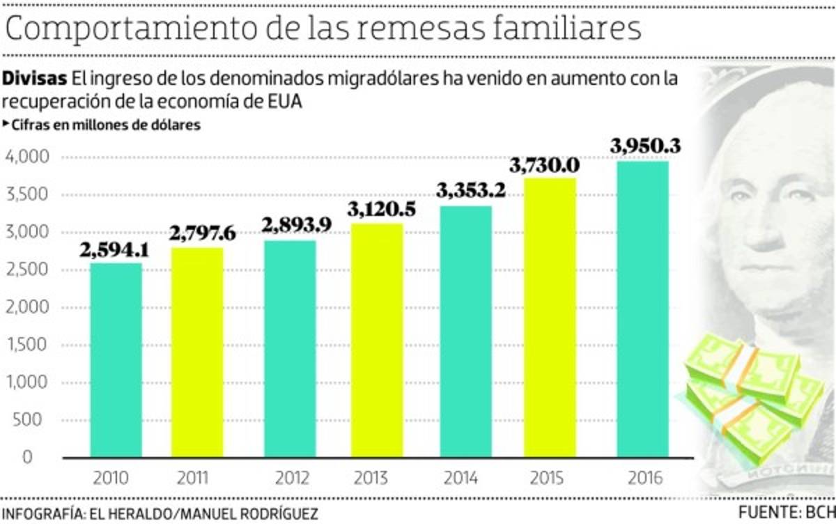 Honduras: Las remesas aumentan en $212 millones